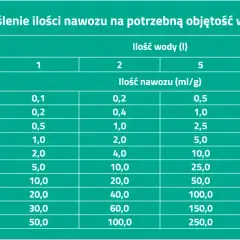 Ile to jest 1 gram nawozu i jak go skutecznie rozpuścić w wodzie
