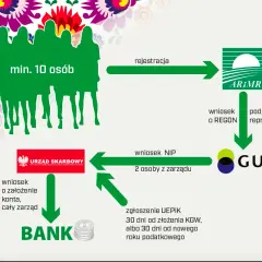 Jak założyć koło gospodyń wiejskich: pełna instrukcja krok po kroku