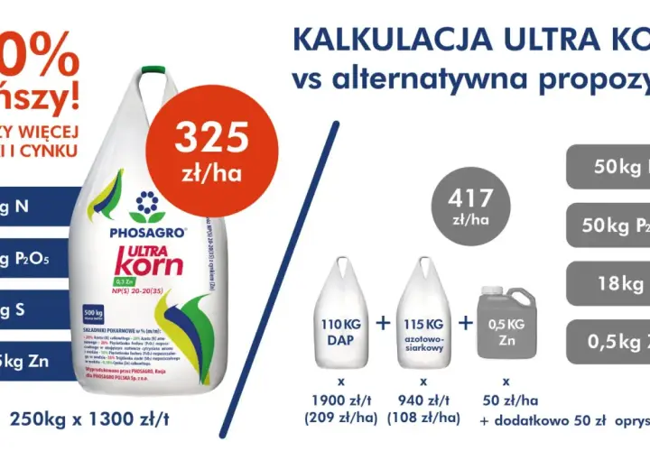 Porównanie kosztów nawożenia kukurydzy: Ultra Korn vs alternatywne propozycje. Sprawdź, jakie nawozy pod kukurydzę wybrać, by zaoszczędzić.
