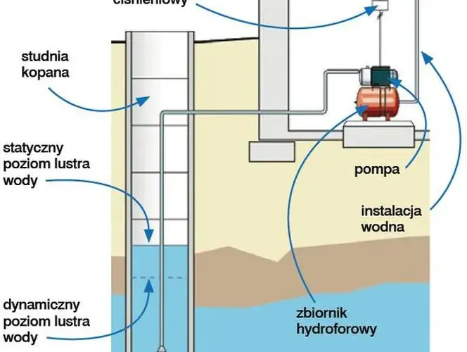 Budowa studni głębinowej: kompletny poradnik od A do Z krok po kroku