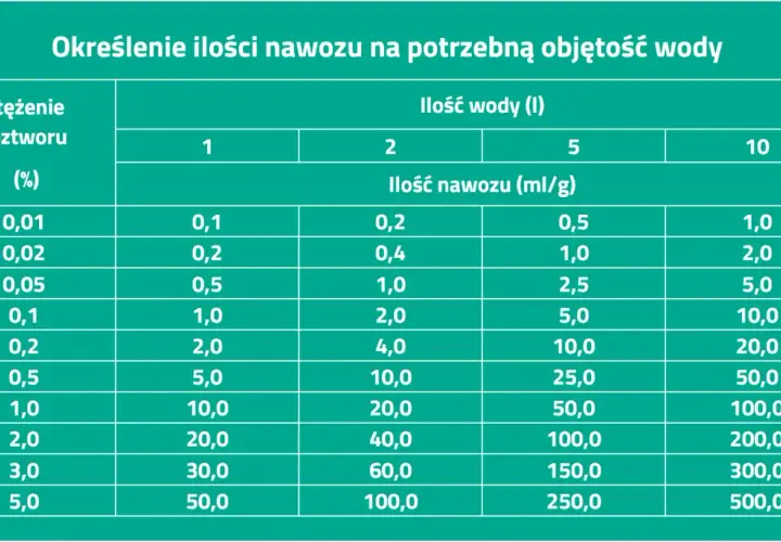 Ile to jest 1 gram nawozu i jak go skutecznie rozpuścić w wodzie