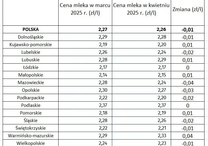 Jakie są aktualne ceny mleka w skupie? Poradnik dla rolników 2025