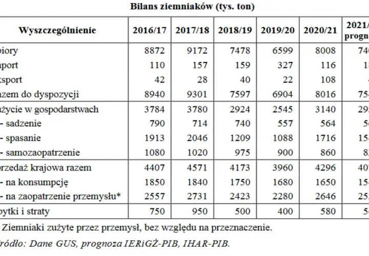 Koszty uprawy ziemniaka: Analiza wydatków i optymalizacja produkcji