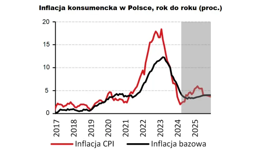 Inflacja w Polsce: Jakie są obecne prognozy i analiza sytuacji ekonomicznej?