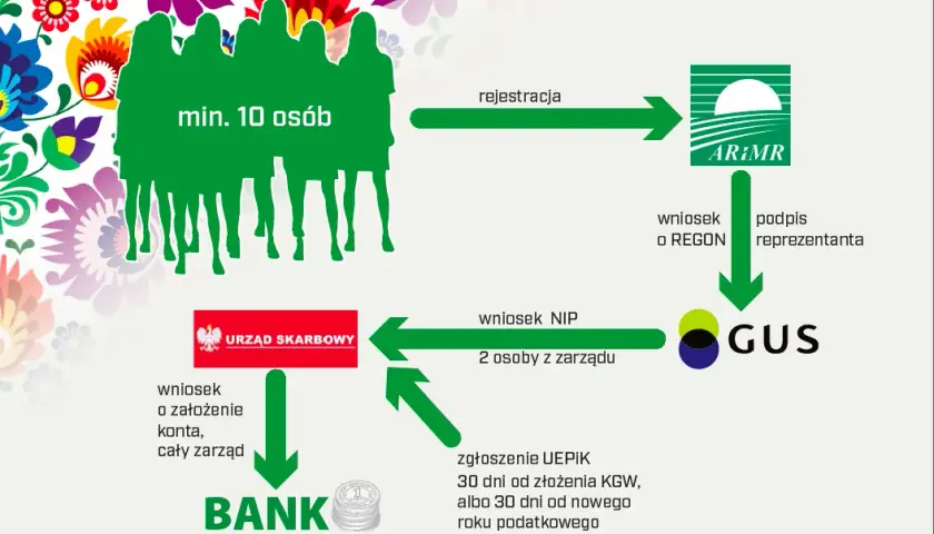 Jak założyć koło gospodyń wiejskich: pełna instrukcja krok po kroku
