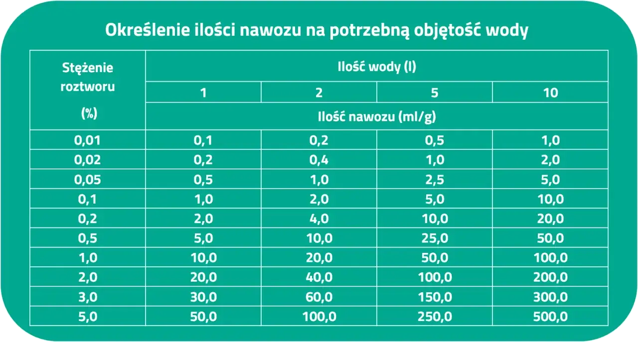 Ile to jest 1 gram nawozu i jak go skutecznie rozpuścić w wodzie