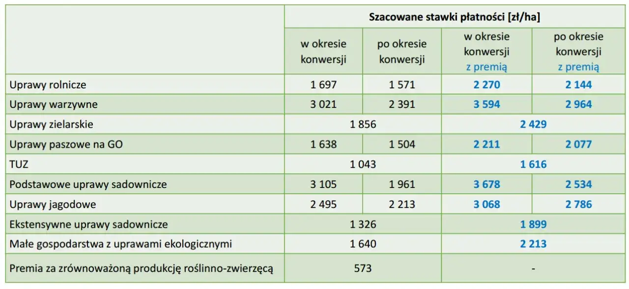 Zdjęcie Stawki dopłat bezpośrednich: Aktualne stawki dopłat na 2023 rok