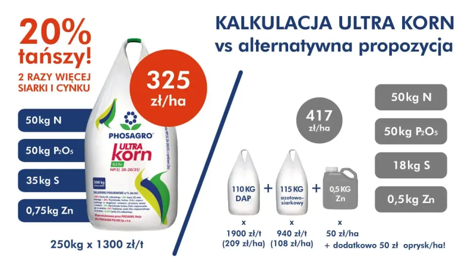 Jakie nawozy pod kukurydzę - Zwiększ plon i zysk